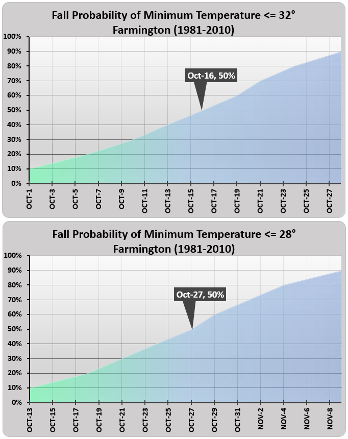 Farmington Fall Freeze Charts